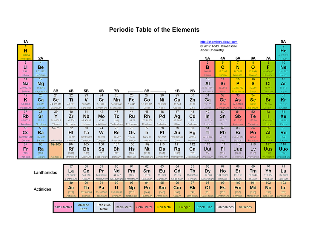 labeled periodic table